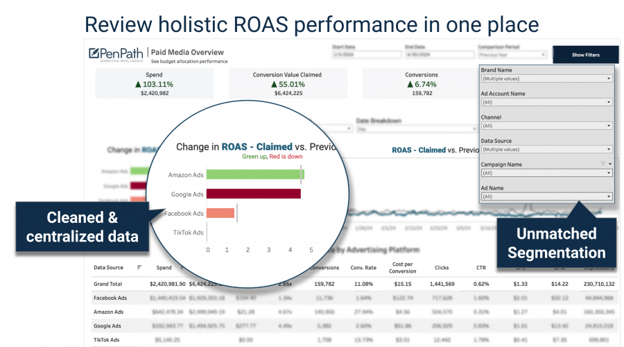 Track Budget Performance Clearly see critical paid media metrics across all your platforms and in aggregate. Unmatched segmentation is critical for diagnosing anomalies.
